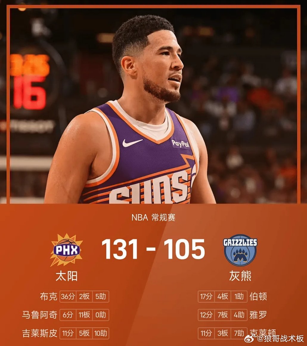 NBA战报：布克36分5助攻，太阳131-105大胜灰熊03月31日 25/26