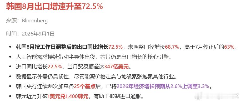 韩国出口增速还在上升，已经超过70% ​​​