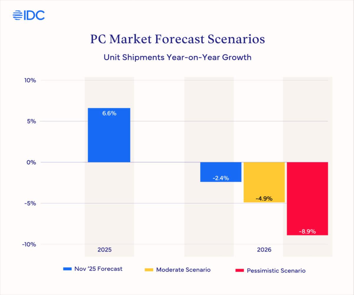 【2026年PC平均售价预计将上涨8%】据市场研究公司IDC 预测，由于目前存储