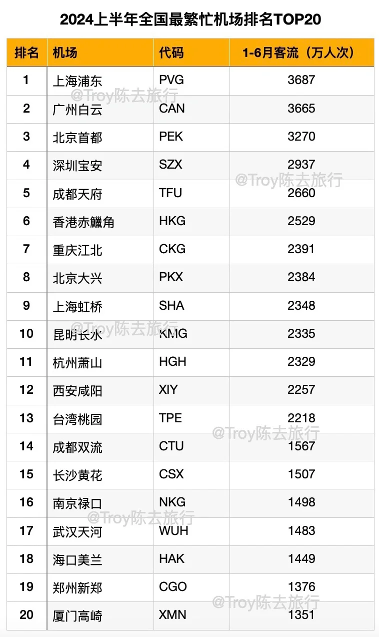 2024.1-6全国✈️机场吞吐量排名