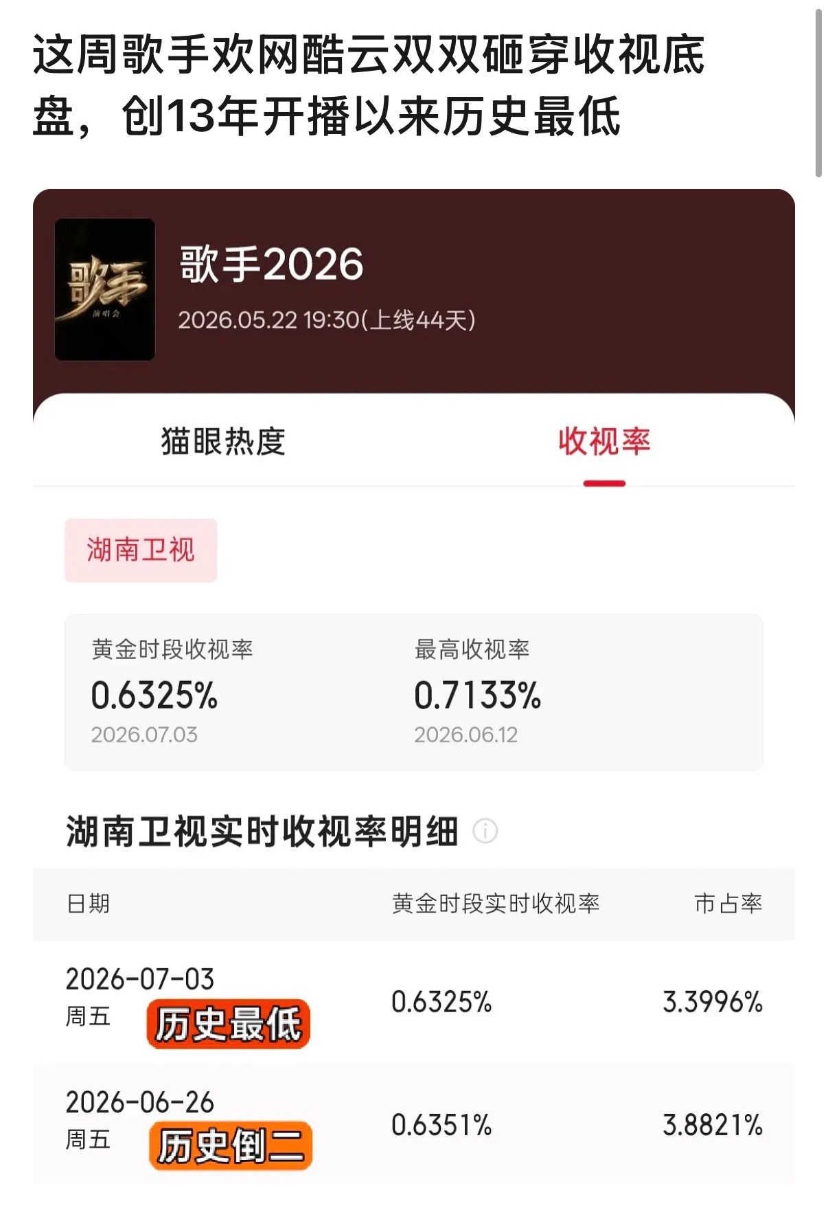 知道这期歌手收视率差，但不知道有这么差直接创下了节目13年开播以来最低记录丹阳抱