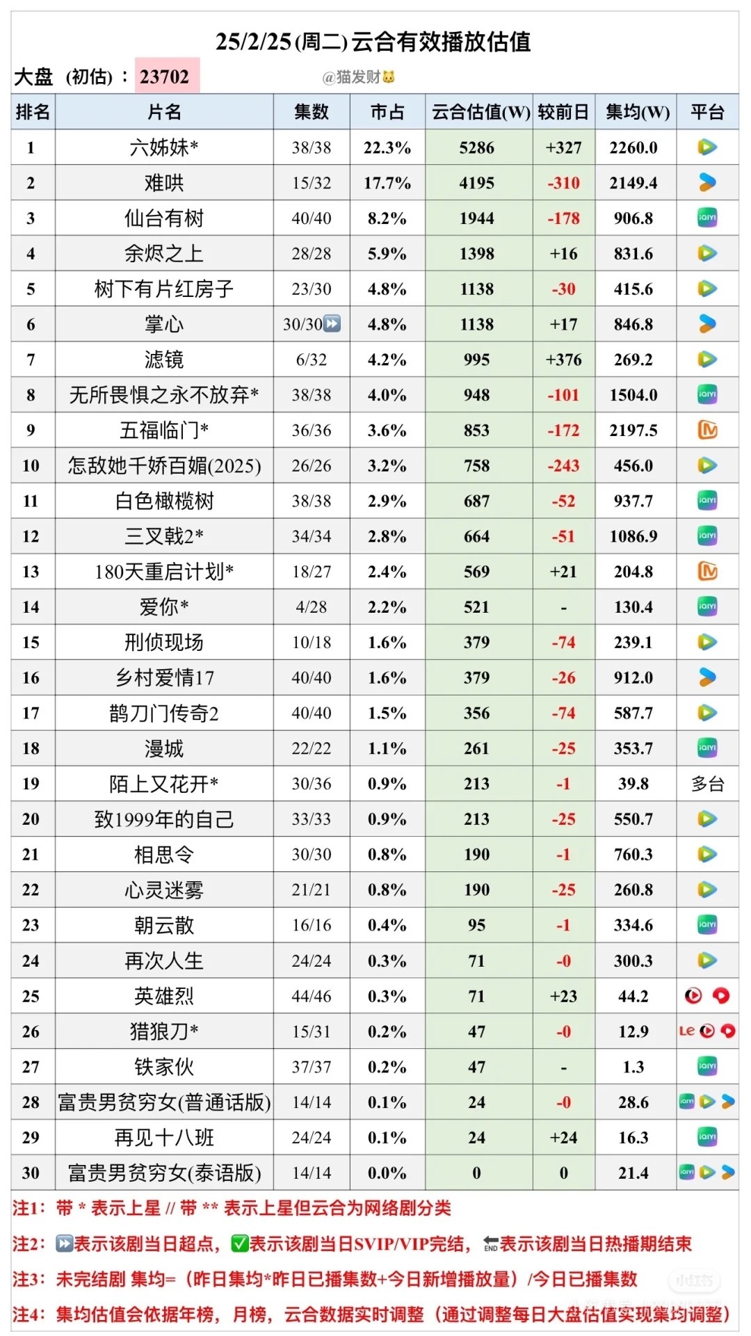 2.25日云合《掌心》1138w，播放集数算到30集，集均846.8w，以后集均