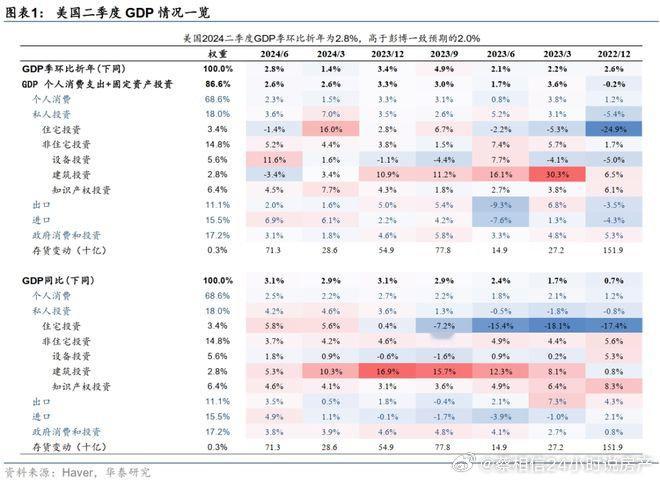 美国支出法GDP数据，消费二季度增长2.5% ​​​