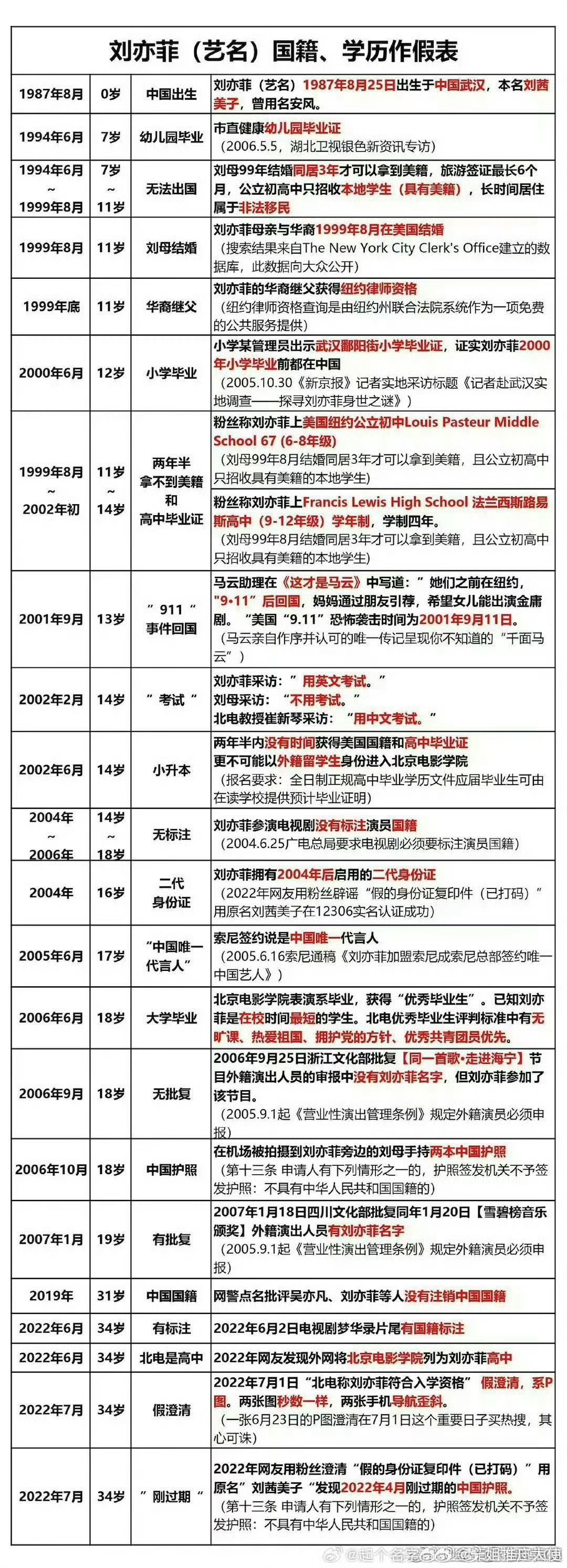 这张表上的料差一不二都看过扒的特别细 可惜天删雪莲太能删 很多精华贴都没了刘亦菲