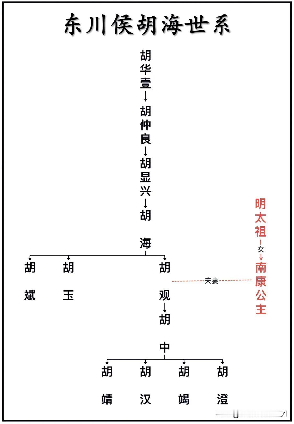 明朝开国名将、东川侯胡海世系关系一览图