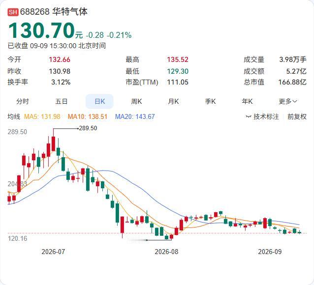 华特气体三名高管减持计划期满，合计减持约119.6万股，占总股本0.937%。其