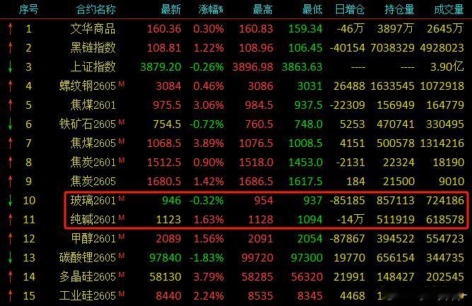 对比下01的玻璃和很多前期弱势品种，玻璃移仓明显慢多了，应该是有大量多头被套在里