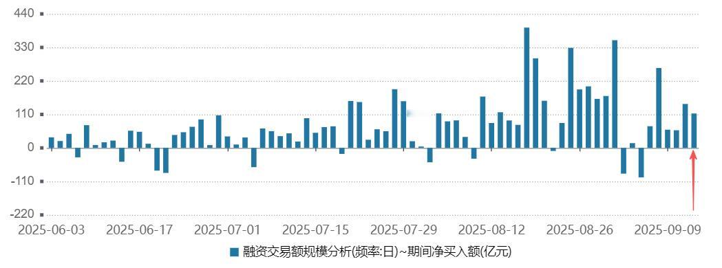 接上一条v+周报，更新刚出的融资数据：（1）上周五融资买入2968亿、偿还285