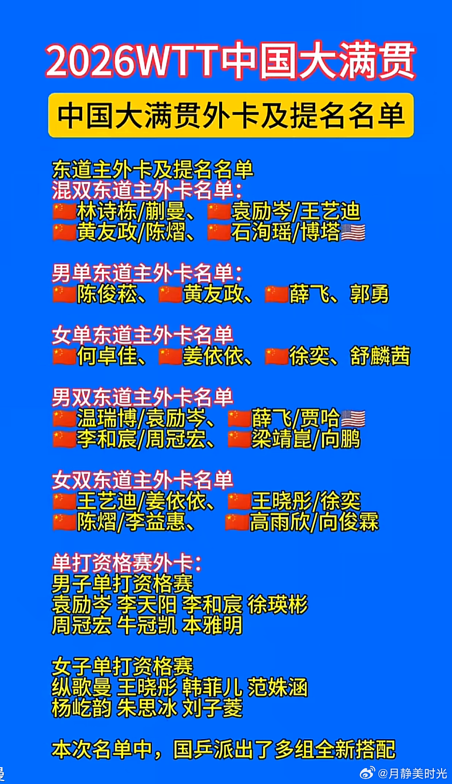 WTT中国大满贯中国队名单wtt[超话]  本次 WTT 中国大满贯外卡名单出炉