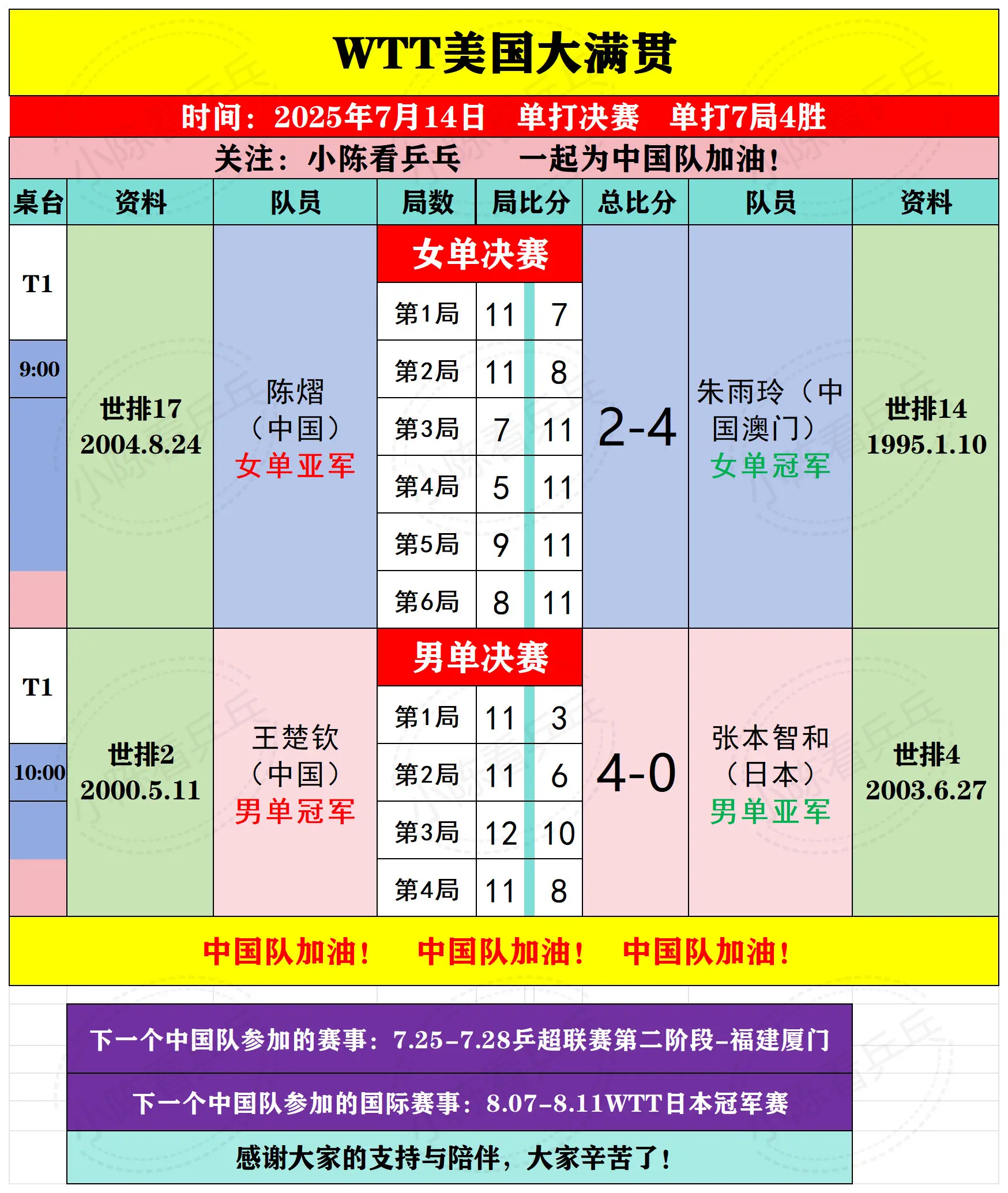 WTT美国大满贯7月14日决赛比赛结果。WTT美国大满贯7月14日决赛...