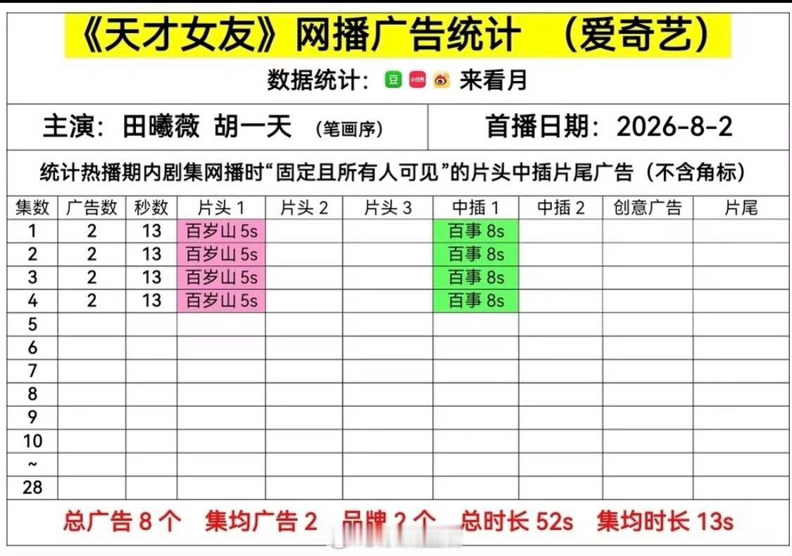 天才女友和耀眼、野狗骨头相比，首播热度、关注讨论度、招商都逊色太多了。这个走势比