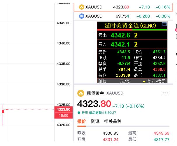 今日外盘金价偏弱运行。
现货黄金报价4323.8美元，
较上一日回落7.13美金