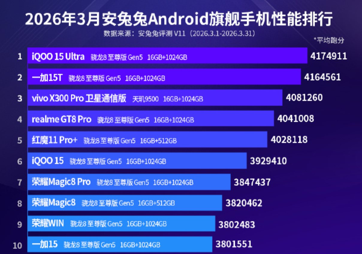 阿兔的3月份安卓性能排行榜，iQOO 15 Ultra没有意外的登顶。意外的可能