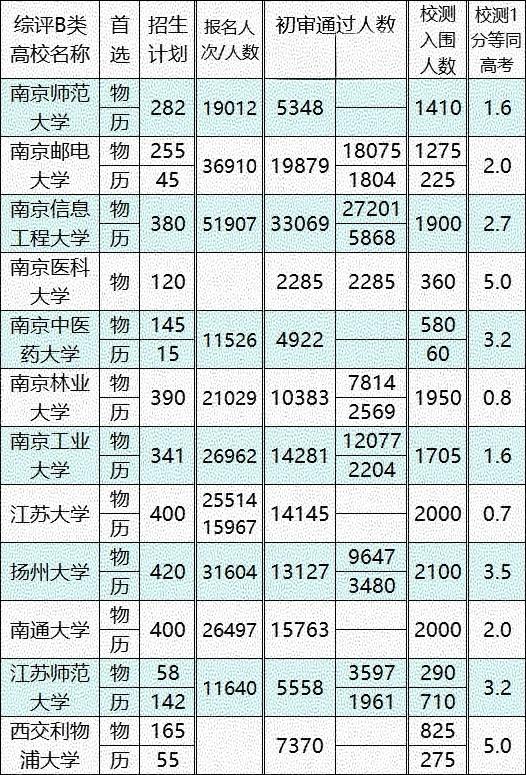 综评B类高校初审信息汇总，面试通过率，综评面试培训江苏高考