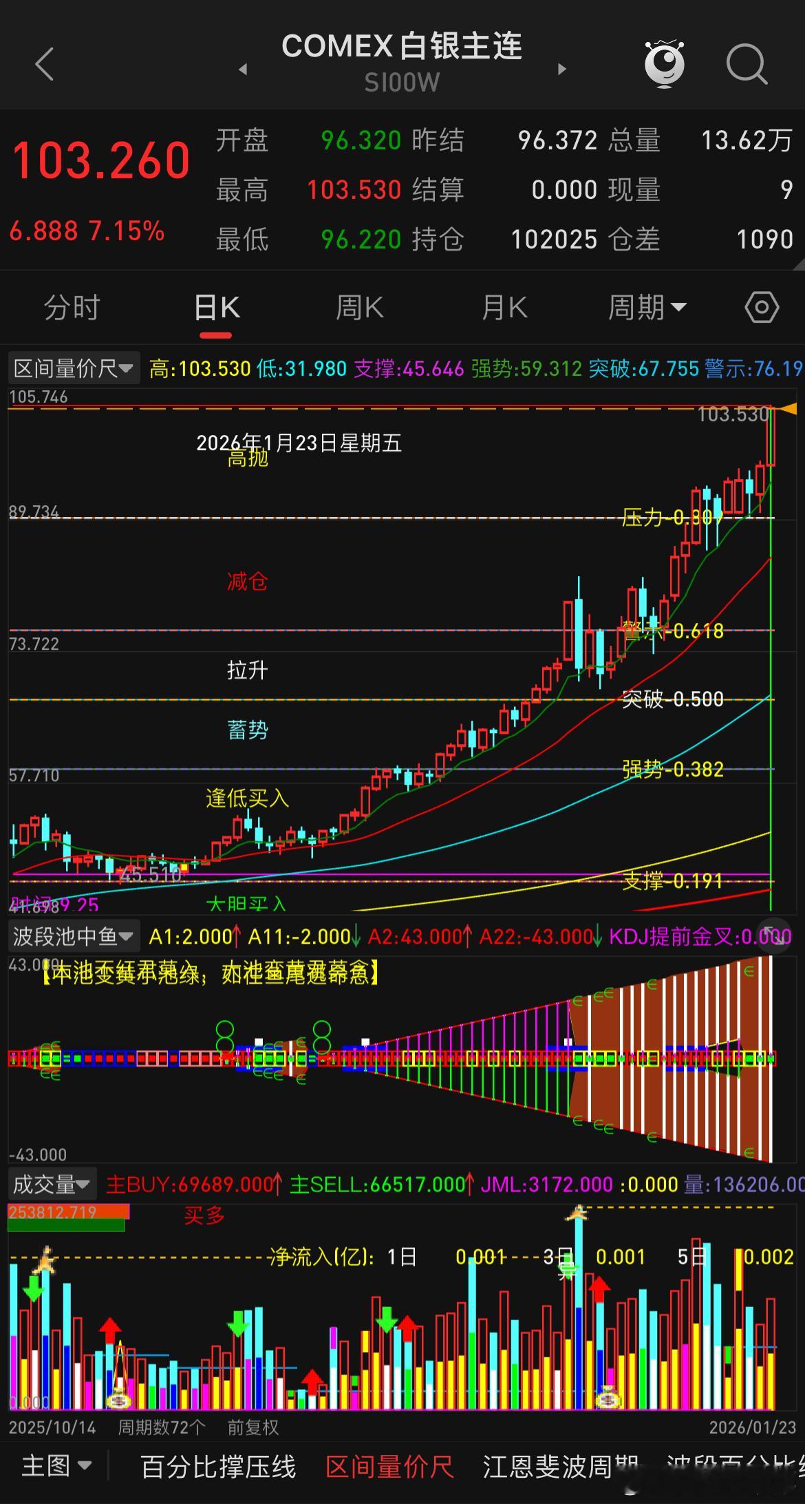 周五晚盘商品市场算是普涨的格局，主要还是金银油的联动共振影响，晚盘收盘也是高位收