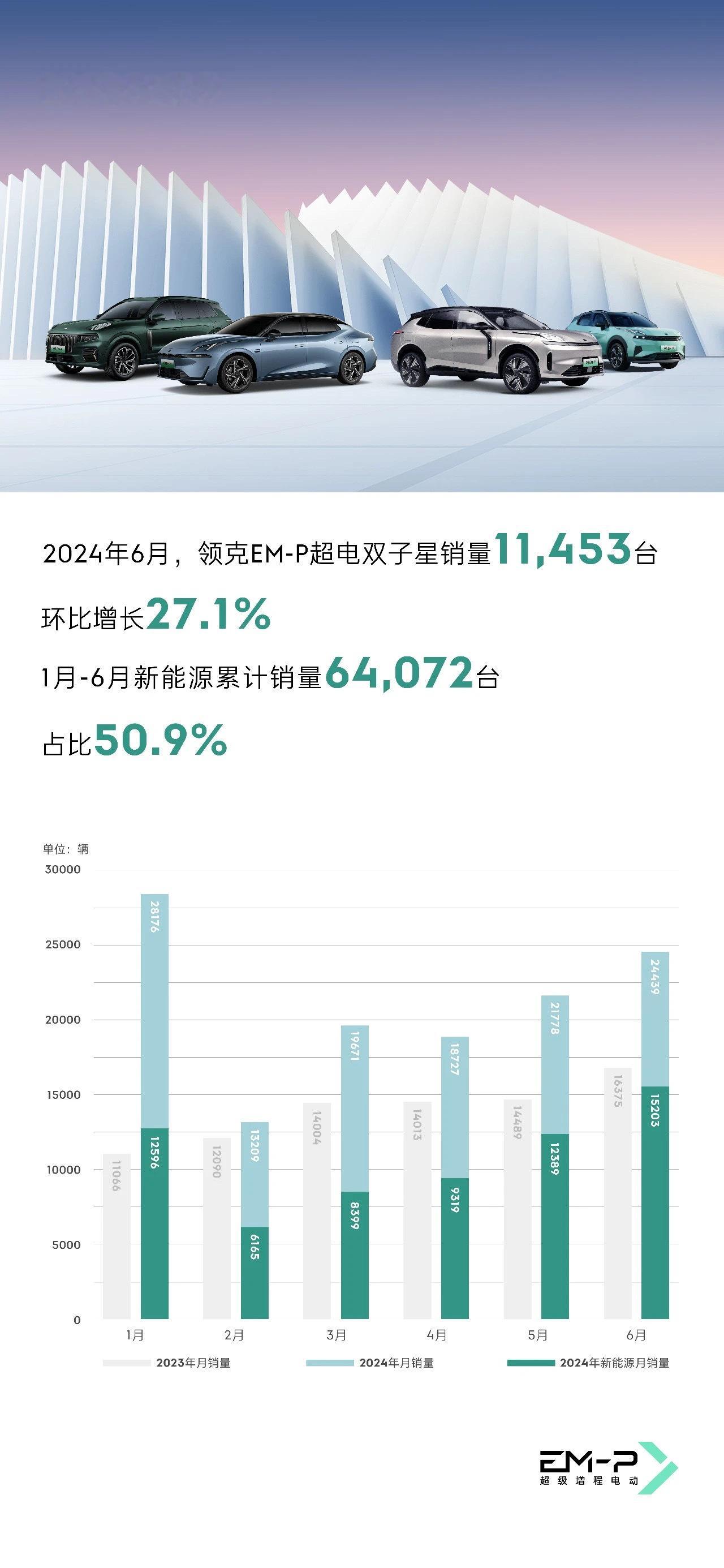 6月领克销量24439辆，其中新能源车型销量为15203辆，占比达62.2%，创
