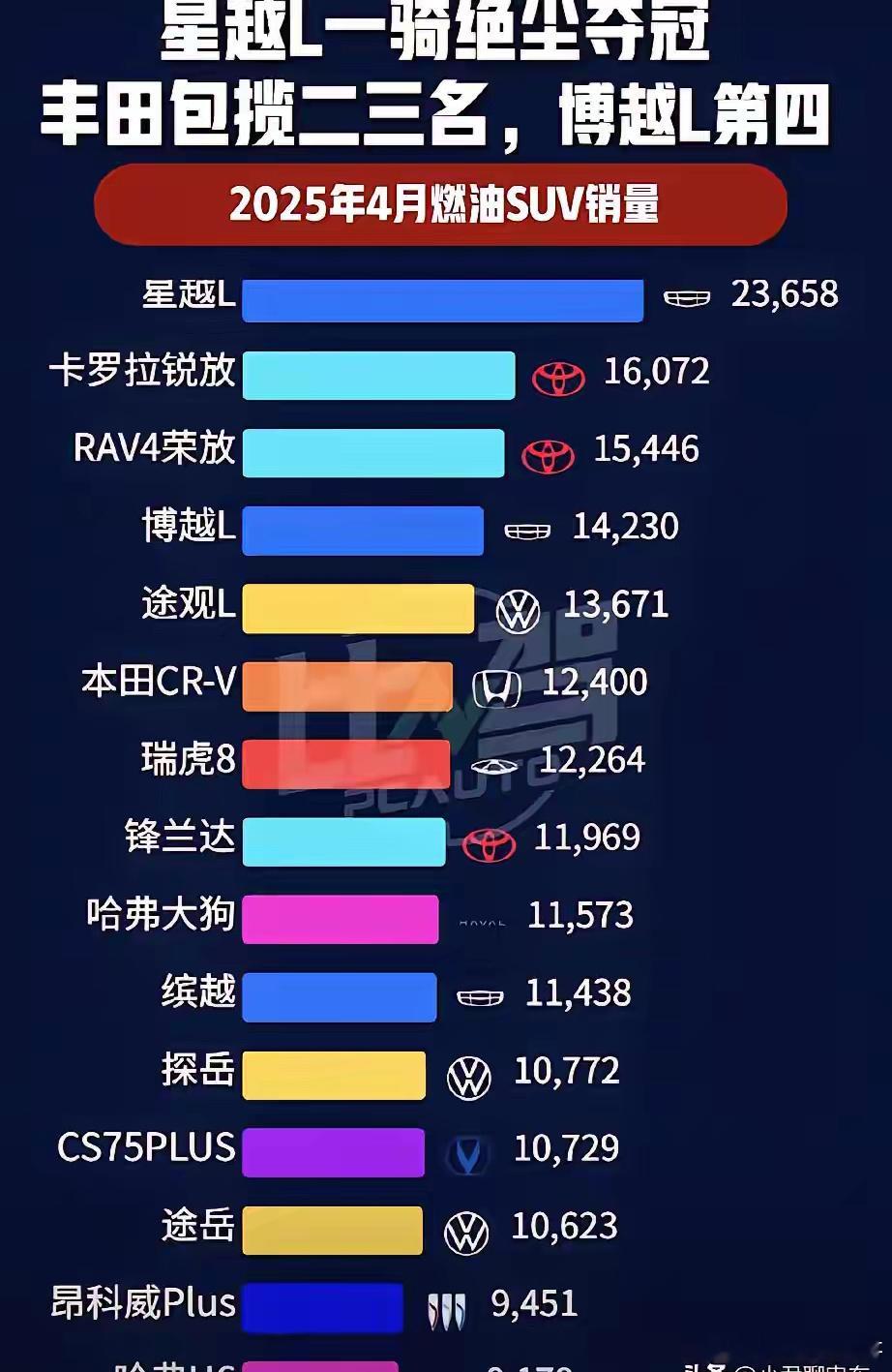4月燃油SUV销量，星越L卖了23658辆一骑绝尘夺冠 ，曾经的销量冠军长安Cs