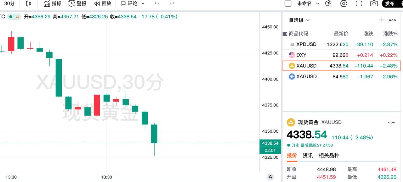 九月开局不利，
现货黄金疯狂大回落。

伦敦金现在报价4338.54美元，
较上