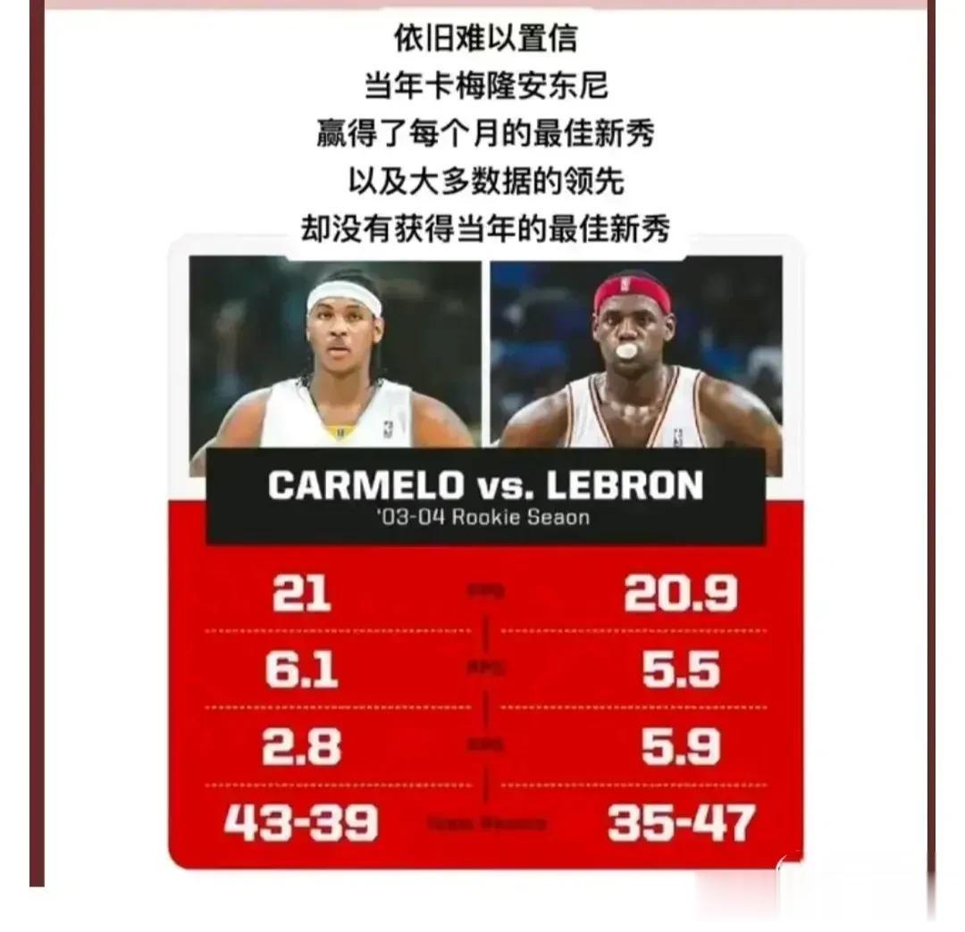 NBA最不可思议一次评选，只看名气把最佳新秀icon给了詹姆斯icon，而数据更