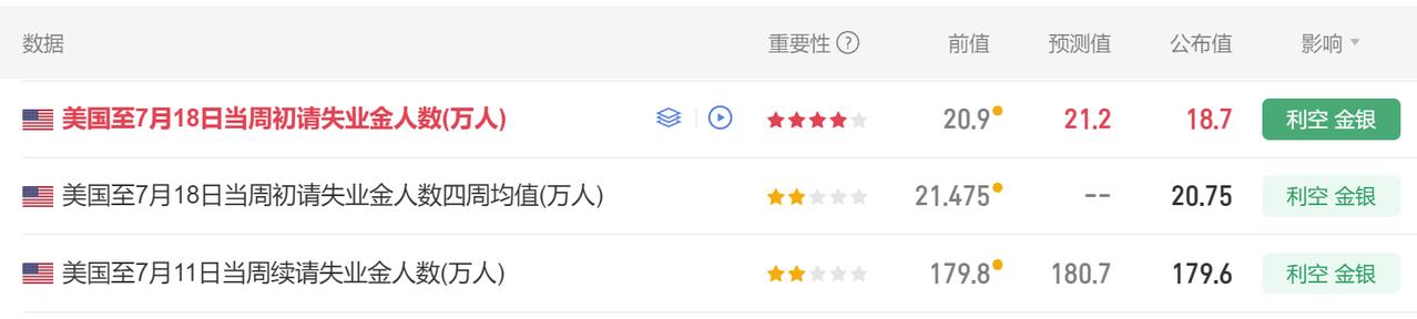 今晚初请失业金数据公布了。
首先美国至7月18日当周初请失业金人数 18.7万人