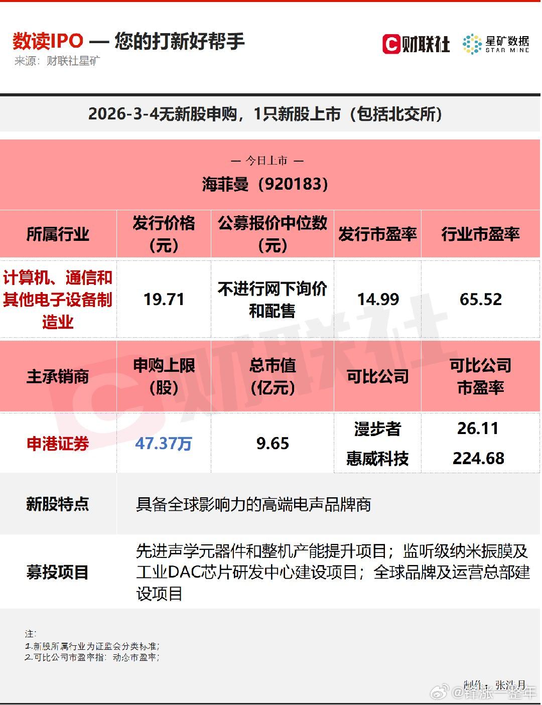A股 今日无新股申购；有1只新股上市，为北交所的海菲曼。 