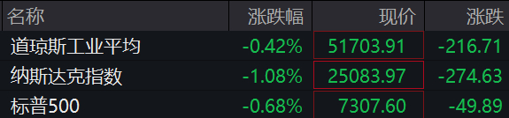 跌吧，反正大A明天不开盘，可以踏实过个周末，看世界杯解压了！ 