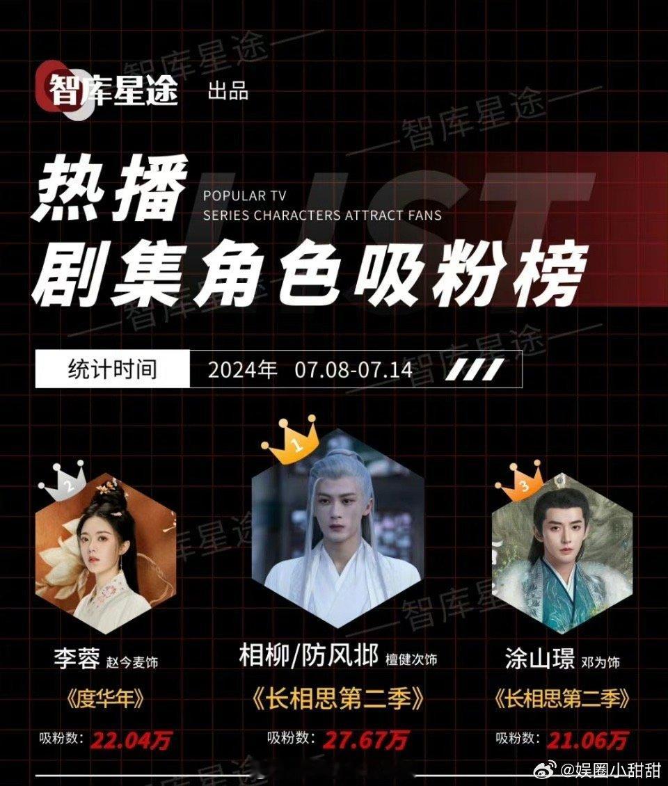檀健次相柳拿下热播剧集角色吸粉第一，长相思第二季能说是相柳独爆。 ​​​