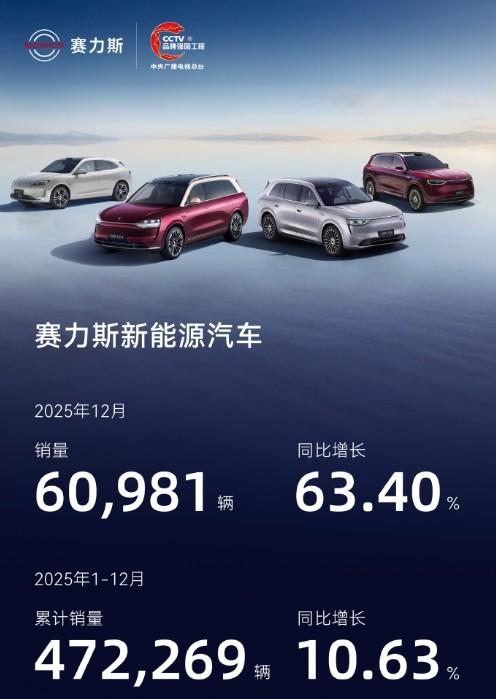 赛力斯发布了2025年销量数据，靠问界系列带飞。
12月新能源汽车销量60981
