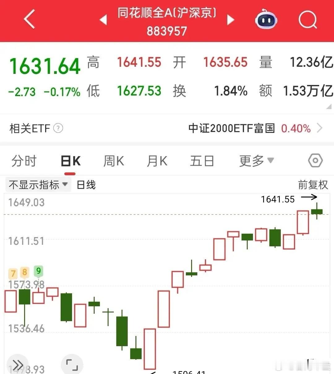 又要开盘了，今天咱们重点关注同花顺全A就行。我认为今天小盘股会迎来修复行情，所以