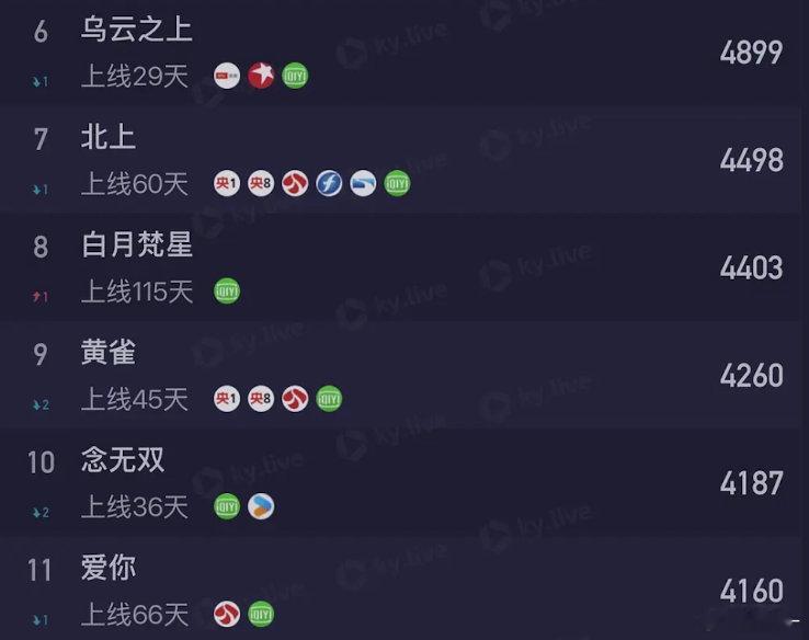 《白月梵星》热播期结束后增加了500w热播期结束2个月了，现在集均3500站内热