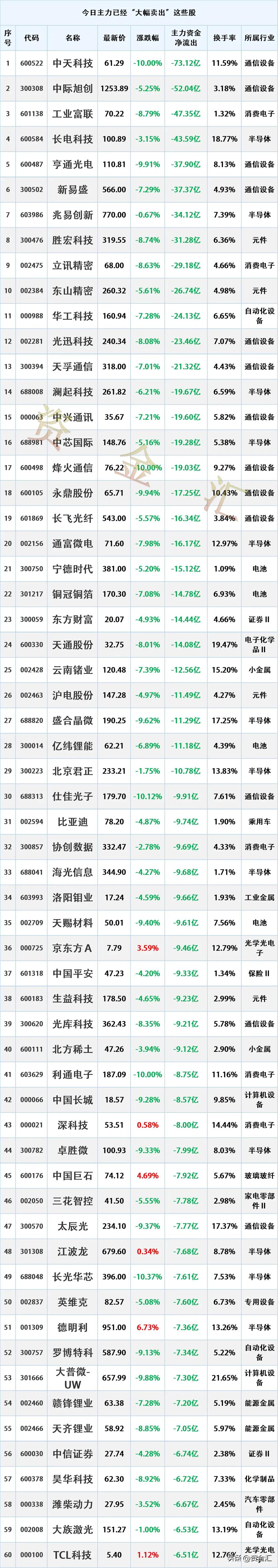 多股尾盘疯狂出逃，6月26日主力资金已经“大幅卖出”这些股
更新日期：2026年