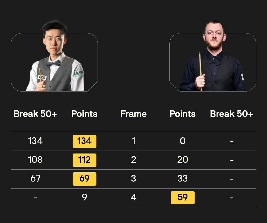 常冰玉 3-1 马克·艾伦
12月21日凌晨三点，2025年斯诺克苏格兰公开赛第