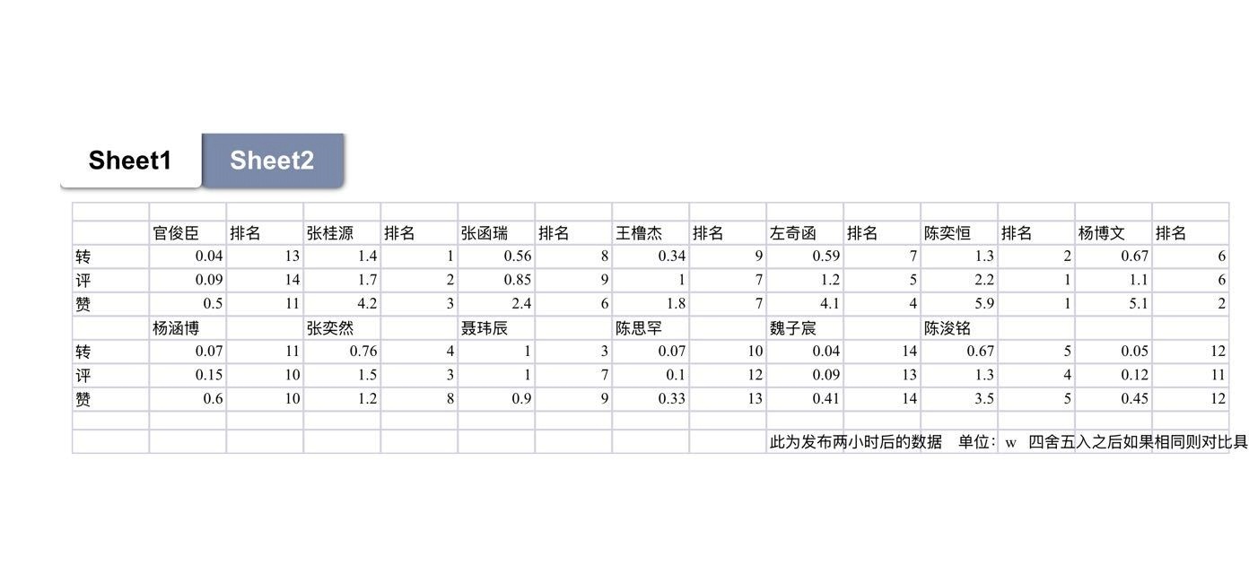 昨天四代微博发布2h后数据拉表🈶 ​​​