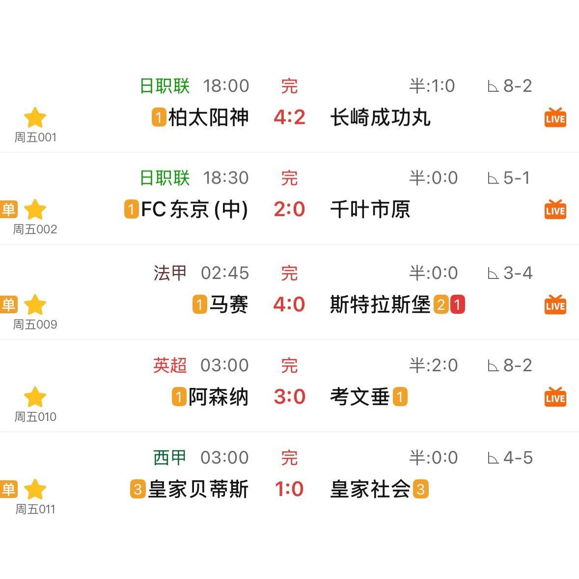昨天五大联赛和日职联加起来五场，结果全部正路，一个冷门都没冒出来。昨天赛前看那些