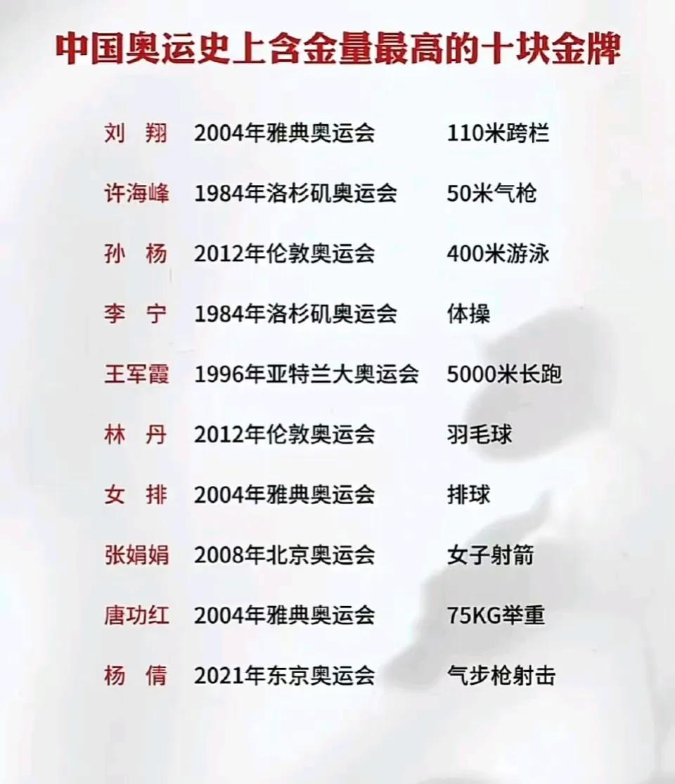 中国奥运史上含金量最高的十块金牌。 ​#金牌的含金量# #中国人喜欢金牌# #中