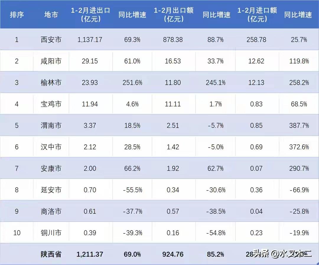 陕西省2026年1-2月进出口贸易实现了大爆发，同比大涨69.0%，累计金额达到