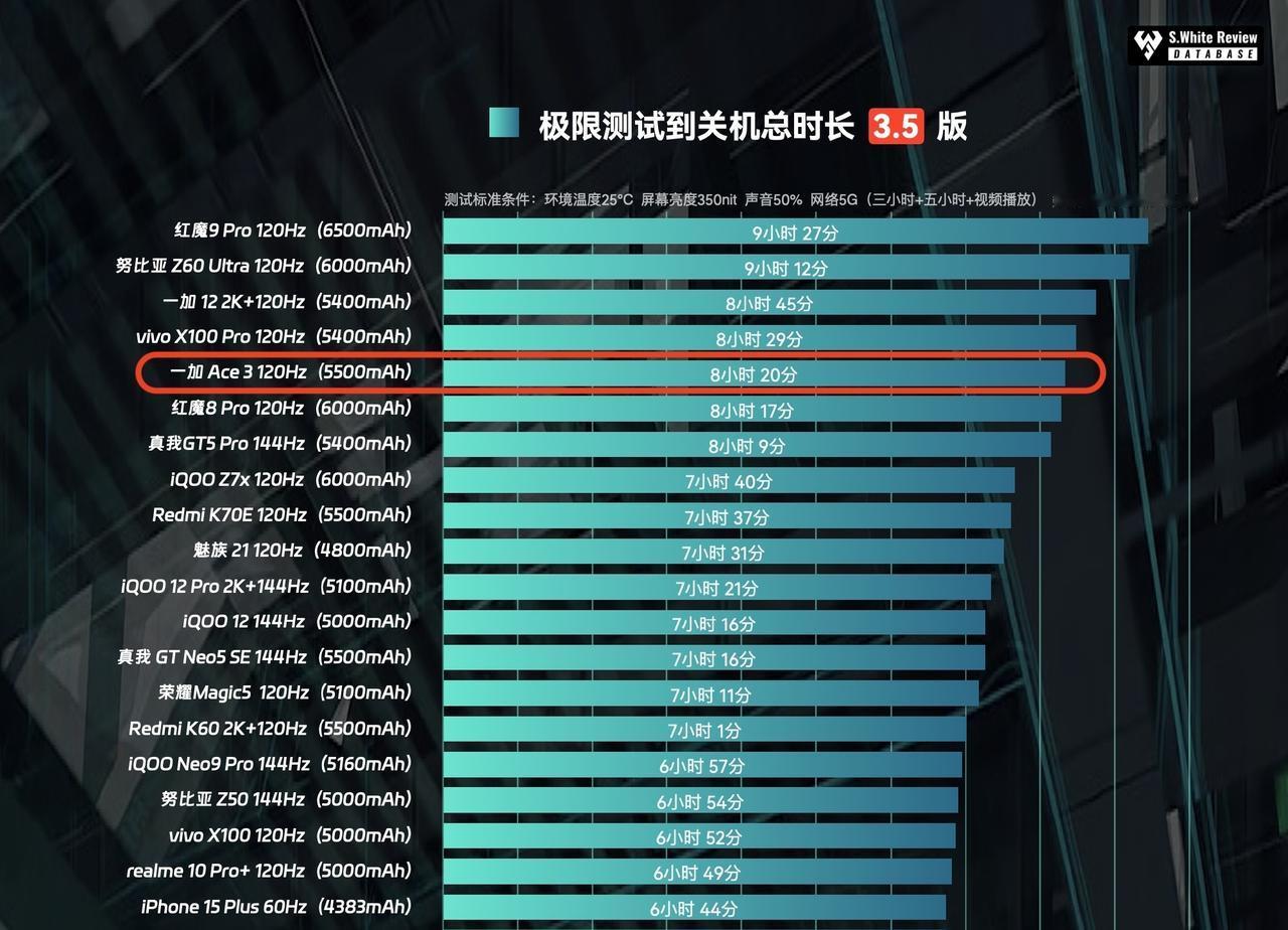 恳求手机厂商卷一下电池续航，特别是中端机[快哭了]毕竟大家的处理器性能差不多，不