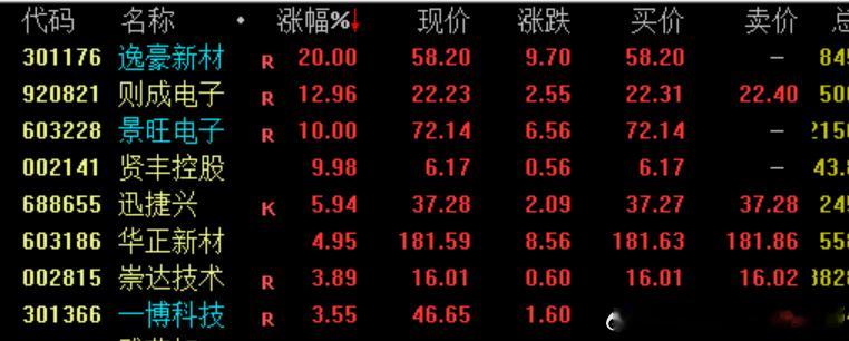 早盘PCB概念震荡回升，贤丰控股3连板，逸豪新材涨超10%，景旺电子、南亚新材、
