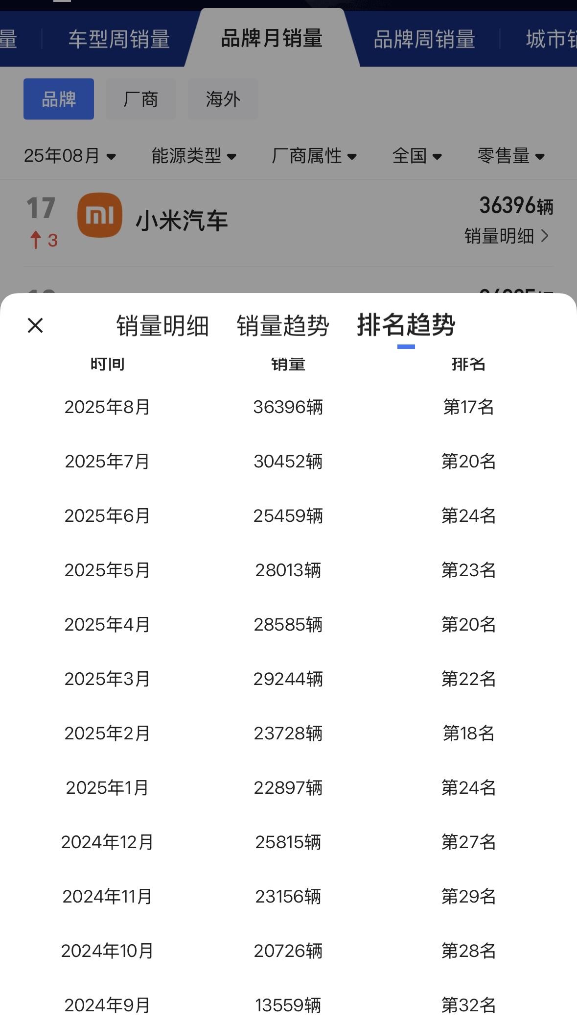 8月，36396辆
7月，30452辆
6月，25459辆
5月，28013辆