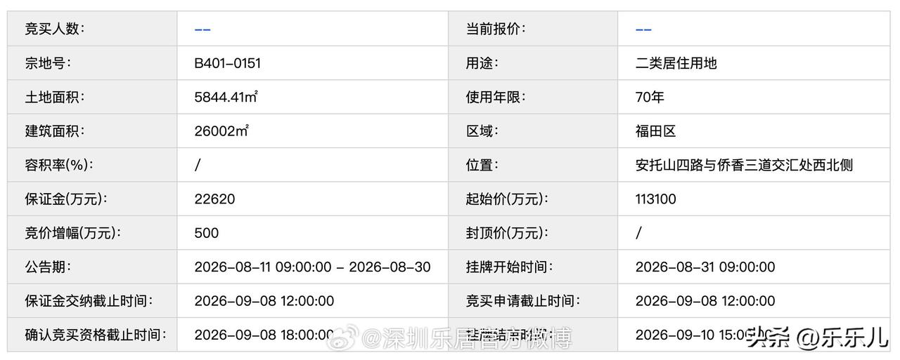 王炸地块！福田安托山“迷你”宅地挂牌，起始价11.31亿元！8月11日，深圳再度