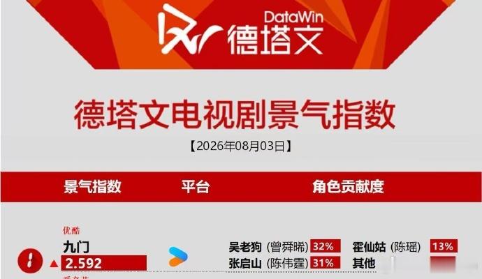 曾舜晞热度登顶曾舜晞热度登顶，九门有效播剧，吴老狗太权威了曾舜晞九门有效播剧
