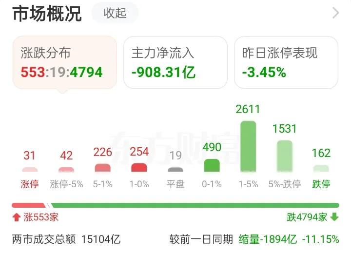 这下子散户都老实了吧，今天都是消费了一大把，唉，人家都告诉你了，要稳住，稳住，再