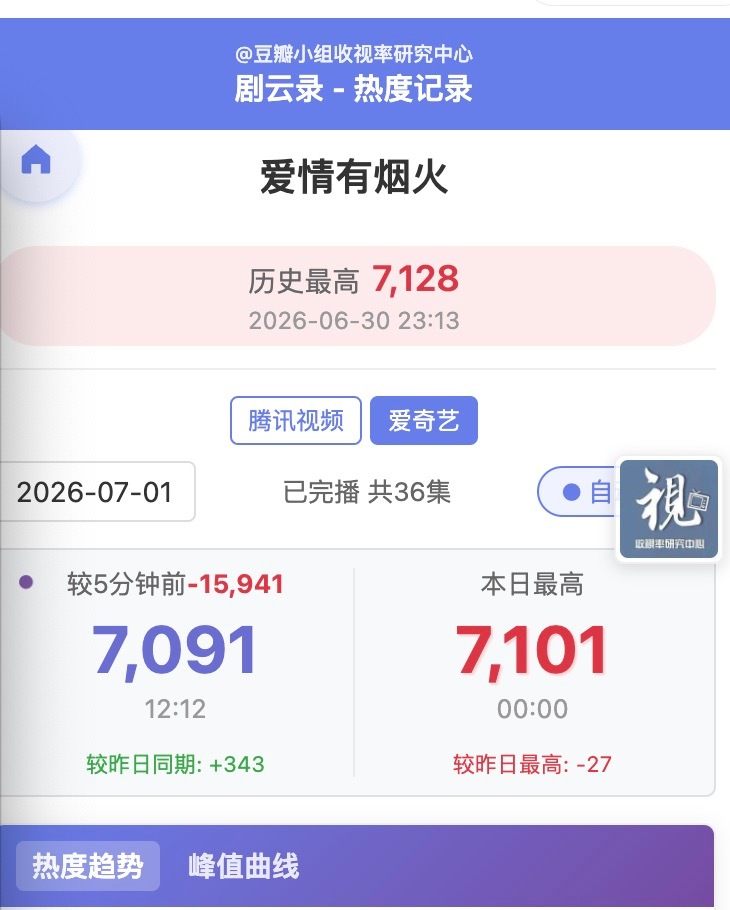 🥝马上要7100了中午坚持一下超大机会新高🪿也挂一挂 