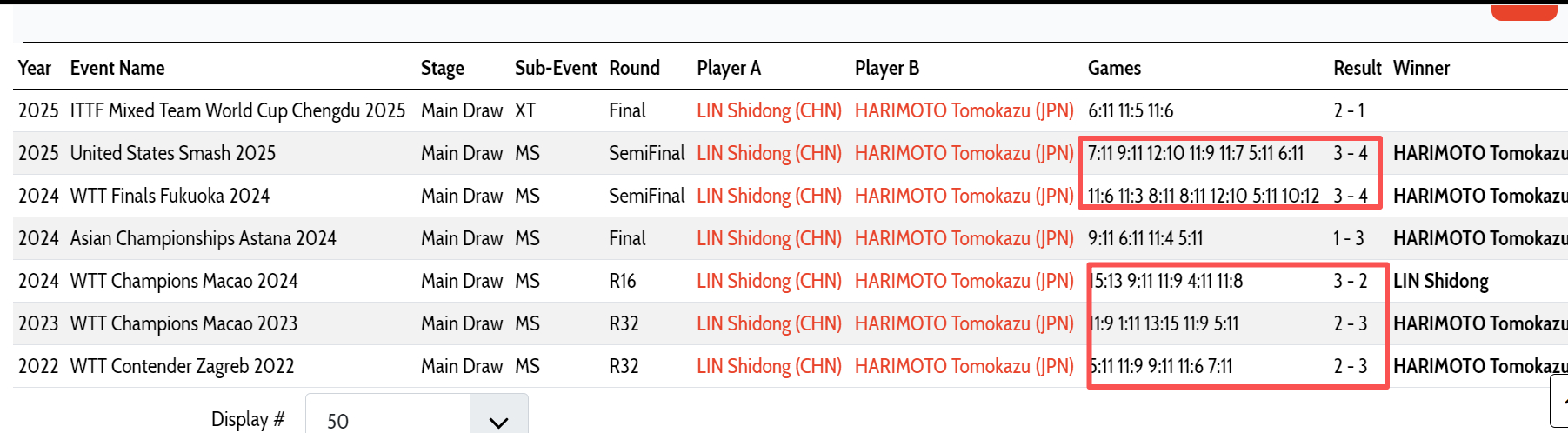 6次，决胜局 输了5次这是连续第三次 