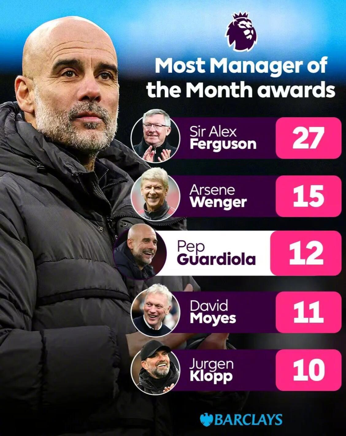 英超官方官方消息，曼城主帅瓜迪奥拉成功当选英超月度最佳教练，这是他执教生涯第12