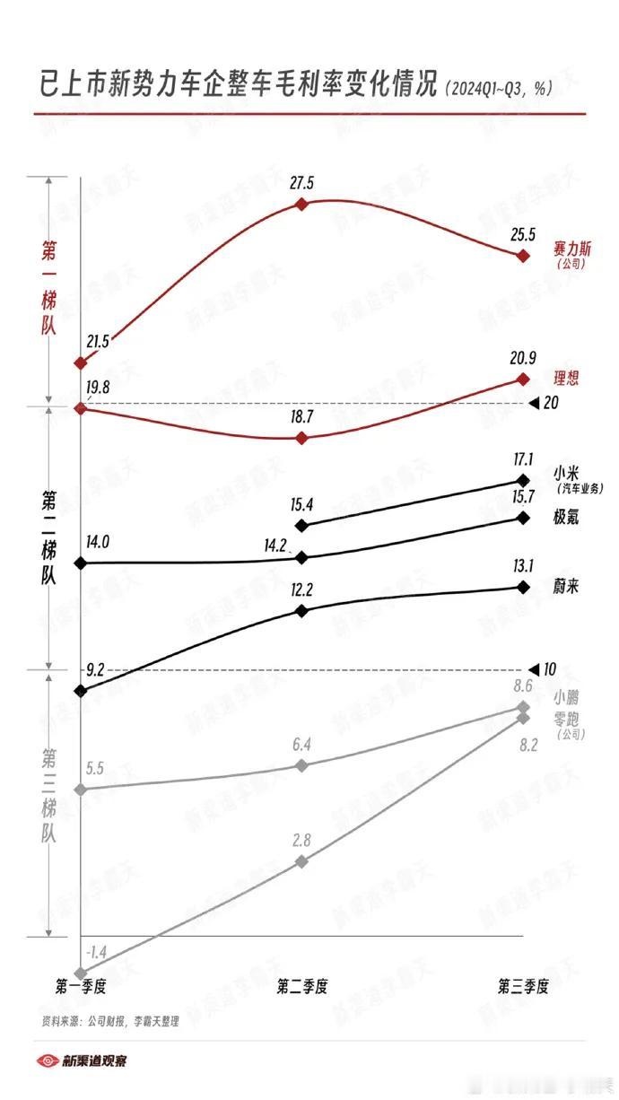 这是新势力各家车企毛利率的情况，可以看到赛力斯的毛利是最高的，有25.5个点，也