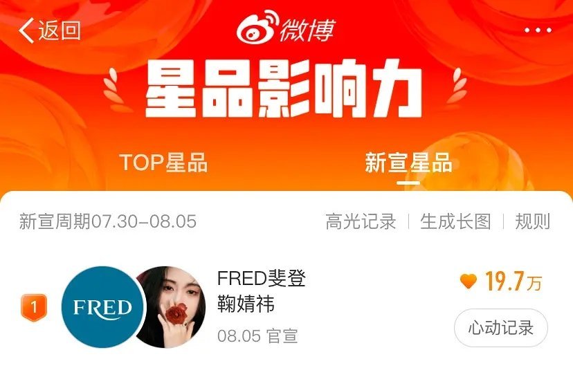 鞠婧祎刚官宣不到两小时星品榜已经飚到第一了相当于19w➕的人头 ，流量好猛，刚去