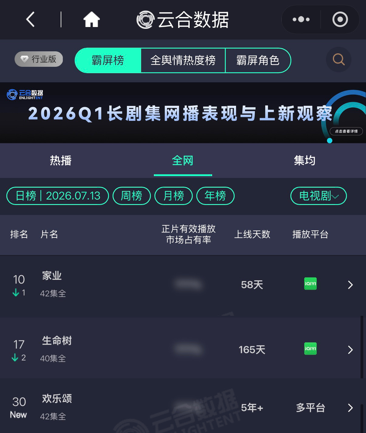 三部剧全员云合长尾拉满，杨紫的作品保质期永远在线❤️ 