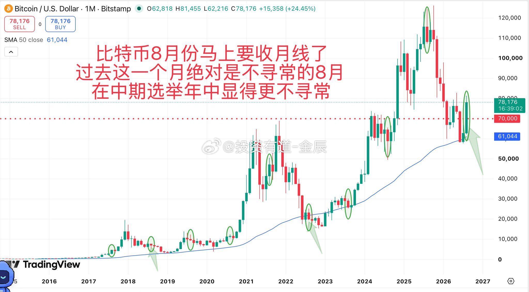 BTC月线即将收官：打破历史惯例的“不寻常8月”】 比特币8月份月线即将收官，盘
