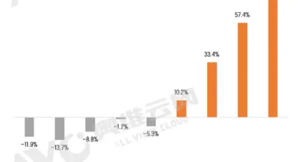 2025年上半年中國彩電市場回暖：銷量和銷售額雙增長